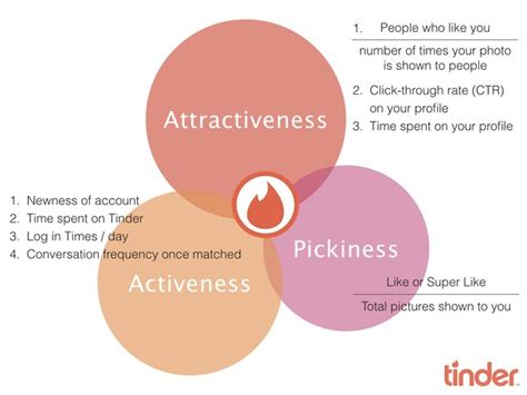 How The Tinder Algorithm Work